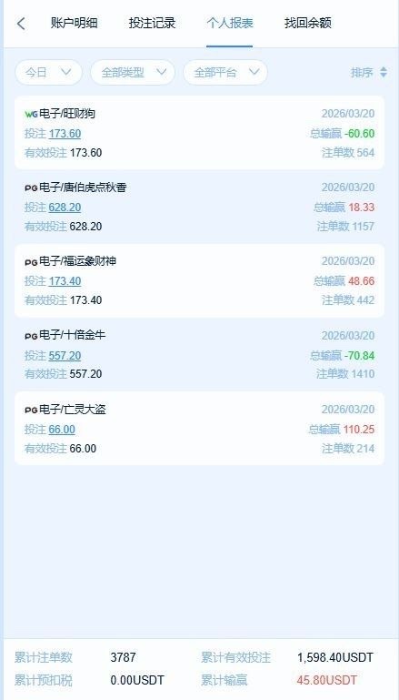 全网最强杀猪盘 8.cc，打了一下PG电子和WG电子，结果出款1100U的时候客服说套利退本金